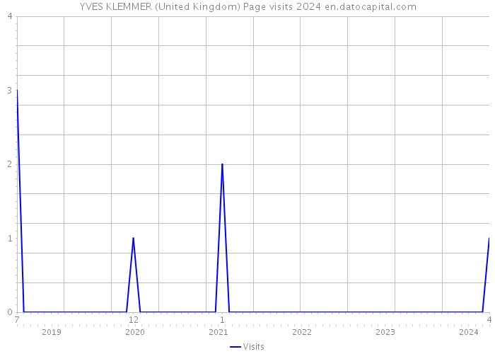 YVES KLEMMER (United Kingdom) Page visits 2024 