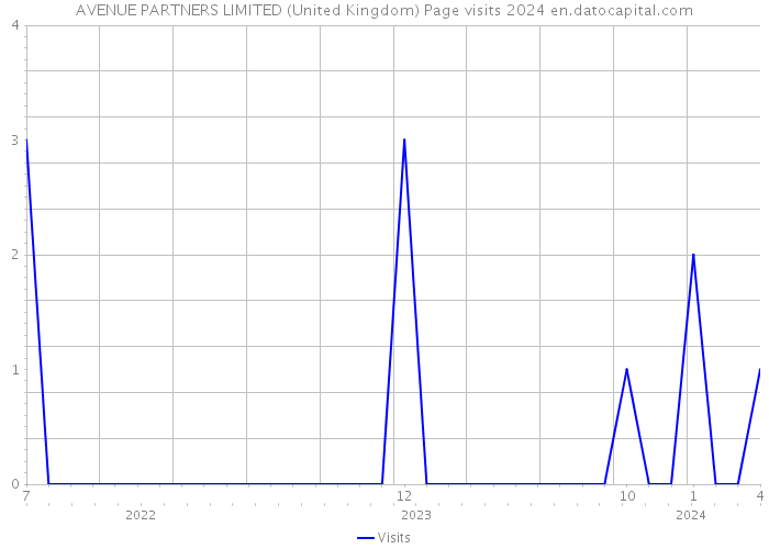 AVENUE PARTNERS LIMITED (United Kingdom) Page visits 2024 