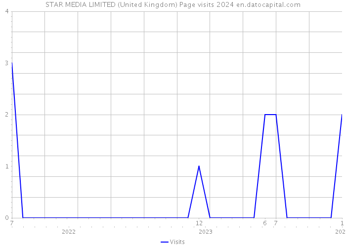 STAR MEDIA LIMITED (United Kingdom) Page visits 2024 