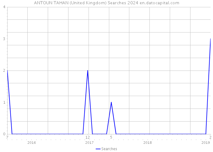ANTOUN TAHAN (United Kingdom) Searches 2024 