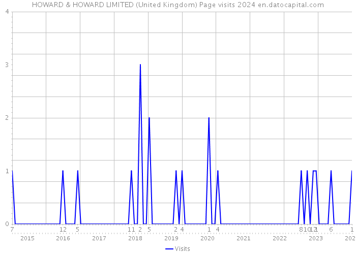 HOWARD & HOWARD LIMITED (United Kingdom) Page visits 2024 