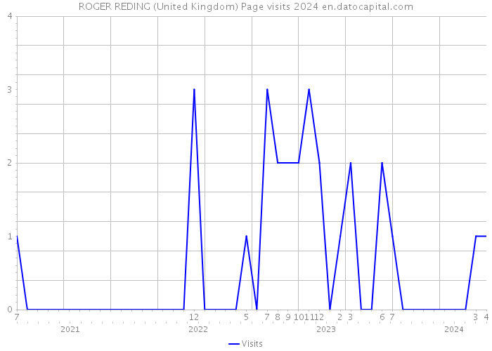 ROGER REDING (United Kingdom) Page visits 2024 