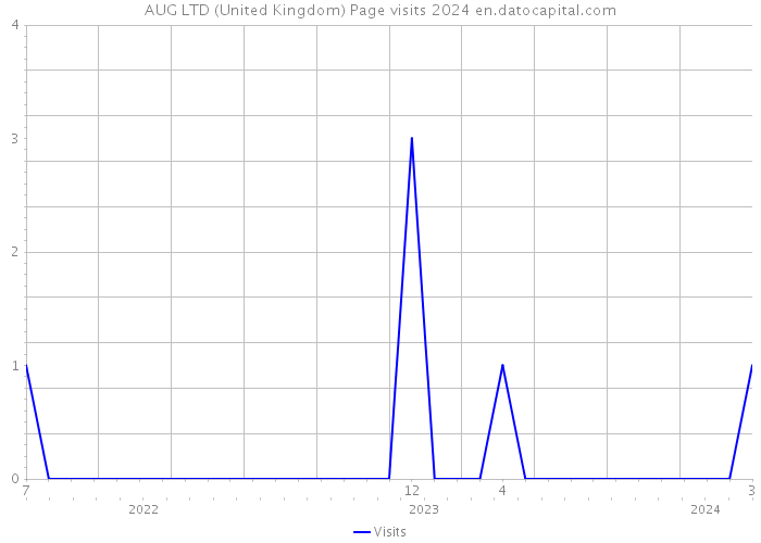 AUG LTD (United Kingdom) Page visits 2024 