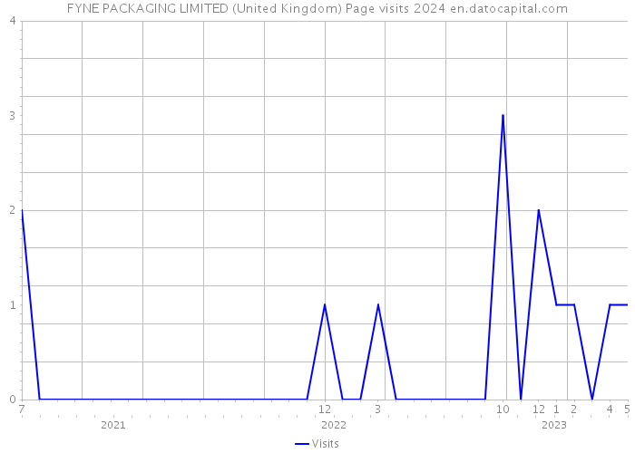 FYNE PACKAGING LIMITED (United Kingdom) Page visits 2024 