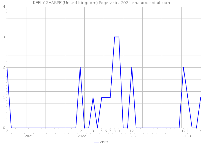 KEELY SHARPE (United Kingdom) Page visits 2024 