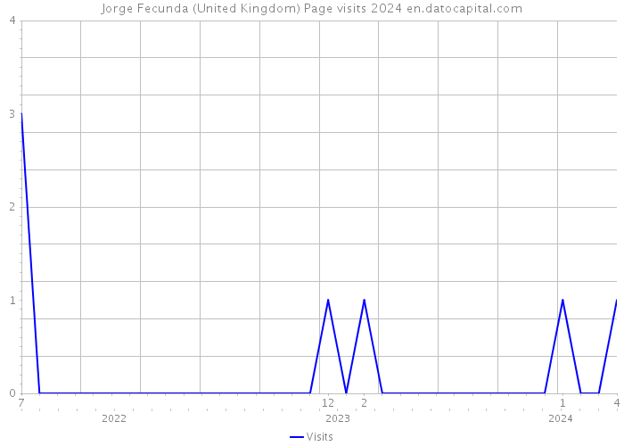 Jorge Fecunda (United Kingdom) Page visits 2024 
