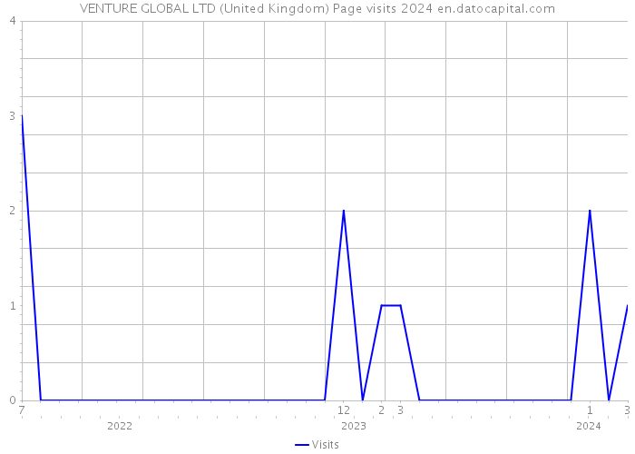 VENTURE GLOBAL LTD (United Kingdom) Page visits 2024 