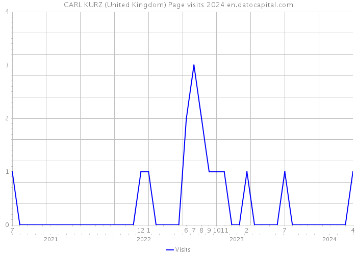 CARL KURZ (United Kingdom) Page visits 2024 