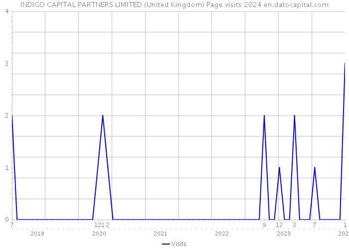 INDIGO CAPITAL PARTNERS LIMITED (United Kingdom) Page visits 2024 