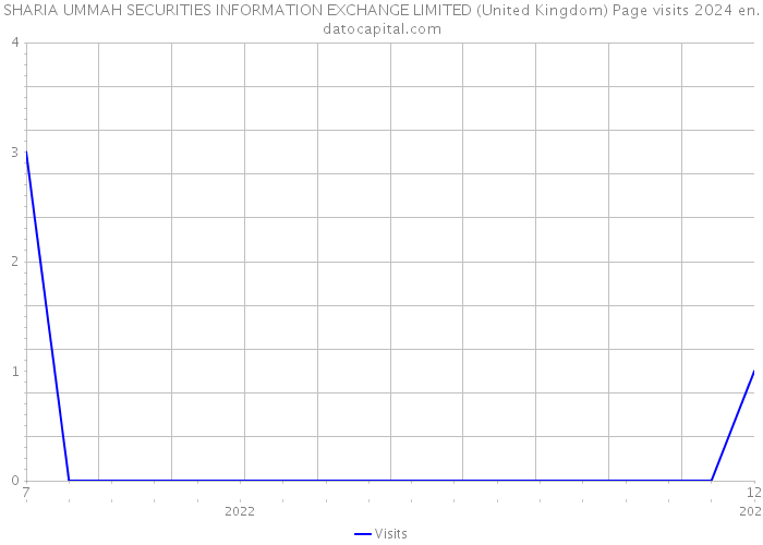 SHARIA UMMAH SECURITIES INFORMATION EXCHANGE LIMITED (United Kingdom) Page visits 2024 