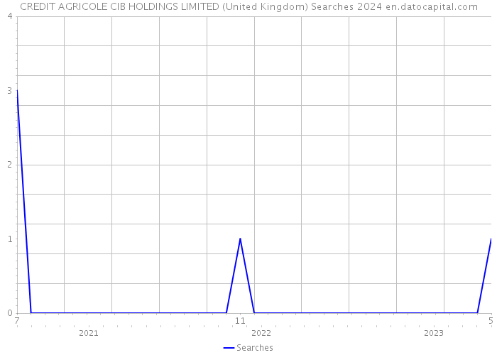 CREDIT AGRICOLE CIB HOLDINGS LIMITED (United Kingdom) Searches 2024 