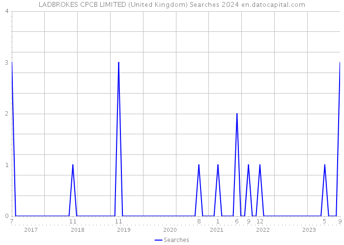 LADBROKES CPCB LIMITED (United Kingdom) Searches 2024 