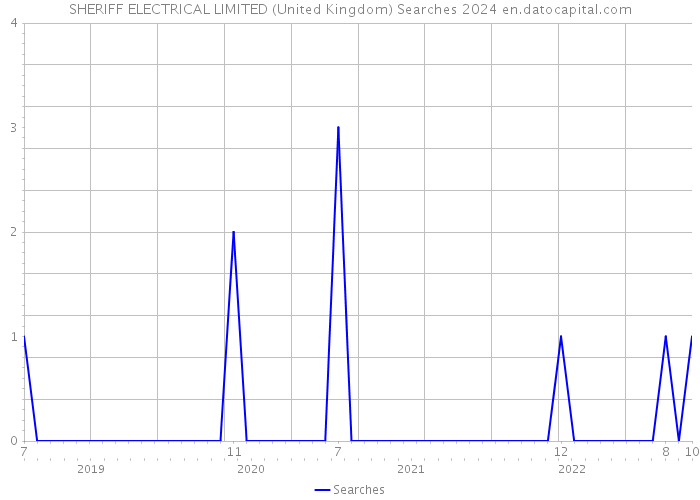 SHERIFF ELECTRICAL LIMITED (United Kingdom) Searches 2024 