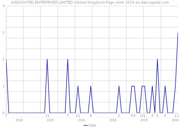 ASSOCIATED ENTERPRISES LIMITED (United Kingdom) Page visits 2024 