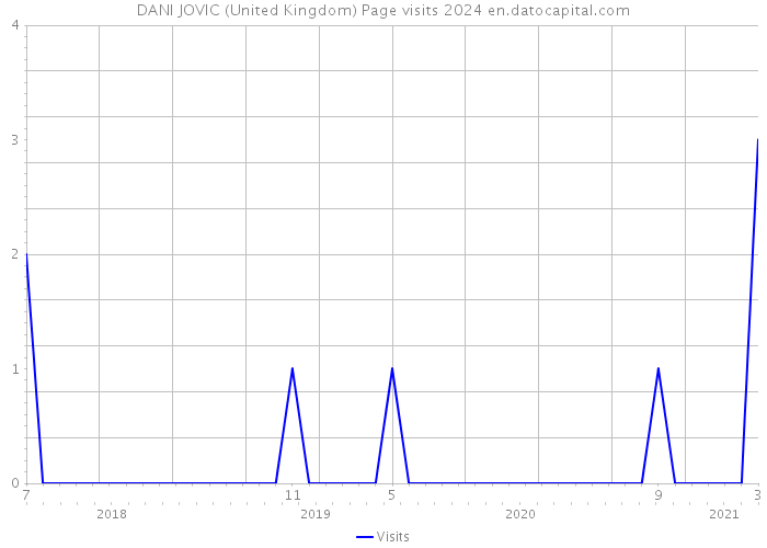 DANI JOVIC (United Kingdom) Page visits 2024 