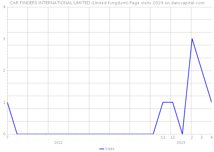 CAR FINDERS INTERNATIONAL LIMITED (United Kingdom) Page visits 2024 