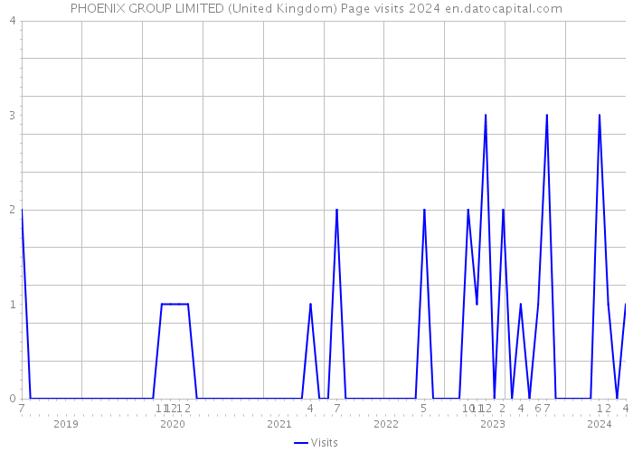 PHOENIX GROUP LIMITED (United Kingdom) Page visits 2024 