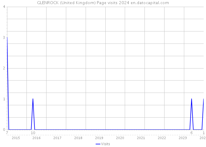 GLENROCK (United Kingdom) Page visits 2024 