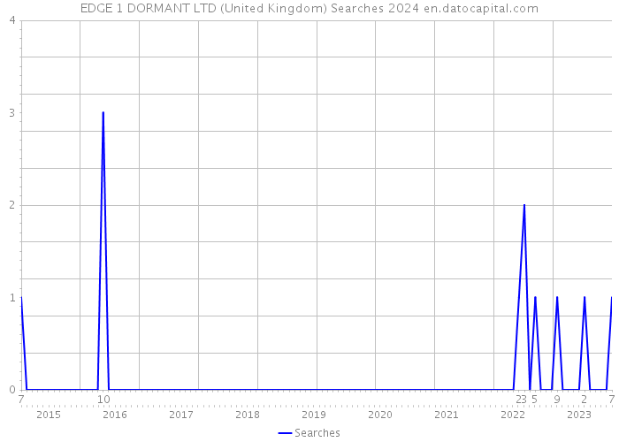 EDGE 1 DORMANT LTD (United Kingdom) Searches 2024 