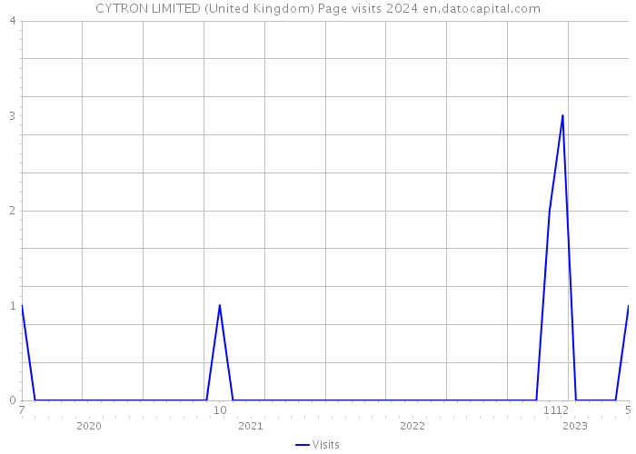CYTRON LIMITED (United Kingdom) Page visits 2024 
