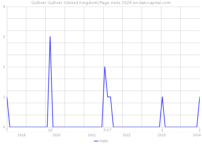 Gulliver Gulliver (United Kingdom) Page visits 2024 