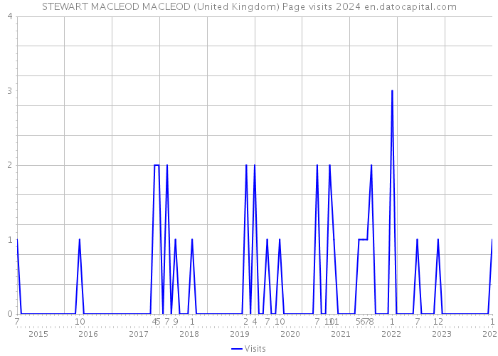 STEWART MACLEOD MACLEOD (United Kingdom) Page visits 2024 