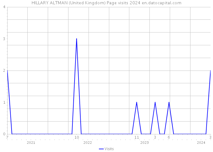 HILLARY ALTMAN (United Kingdom) Page visits 2024 