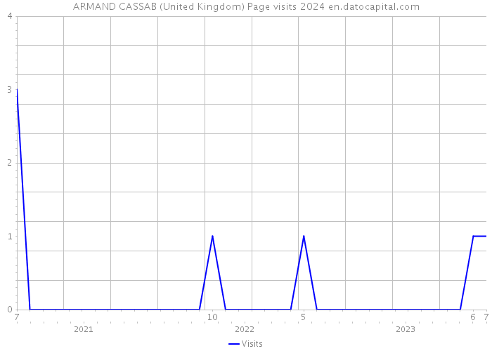ARMAND CASSAB (United Kingdom) Page visits 2024 