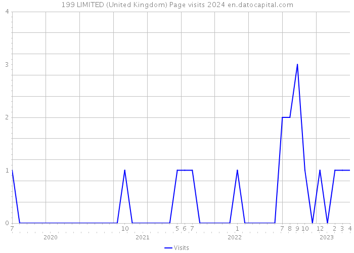 199 LIMITED (United Kingdom) Page visits 2024 
