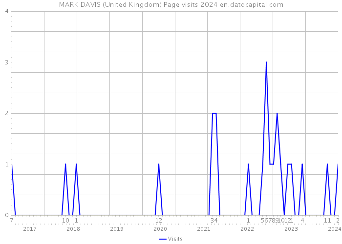 MARK DAVIS (United Kingdom) Page visits 2024 