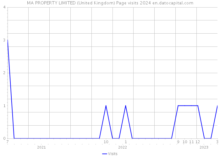 MA PROPERTY LIMITED (United Kingdom) Page visits 2024 