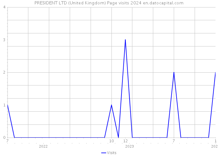 PRESIDENT LTD (United Kingdom) Page visits 2024 