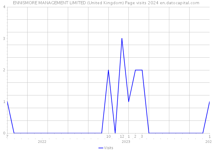 ENNISMORE MANAGEMENT LIMITED (United Kingdom) Page visits 2024 