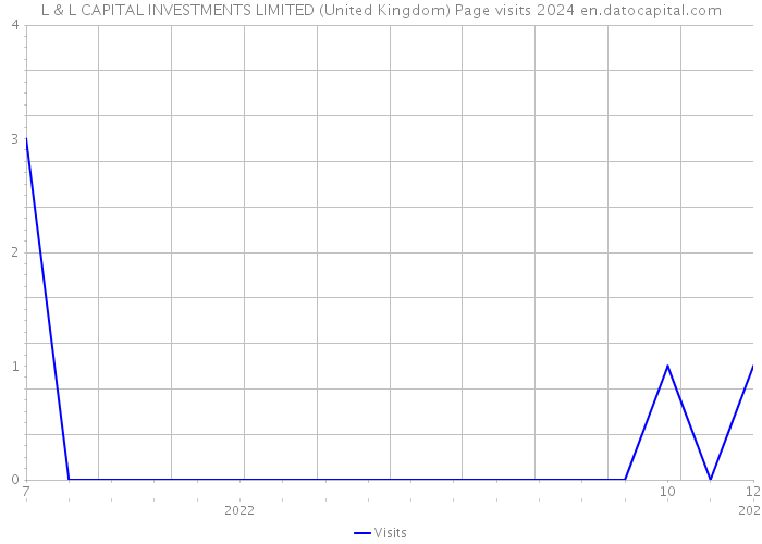 L & L CAPITAL INVESTMENTS LIMITED (United Kingdom) Page visits 2024 