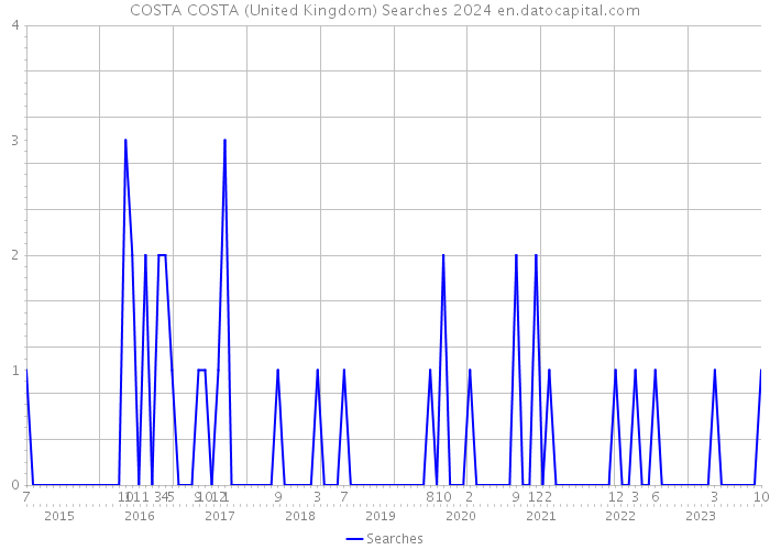 COSTA COSTA (United Kingdom) Searches 2024 
