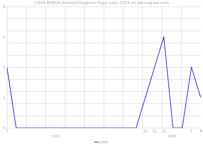 LYDIA ENSCH (United Kingdom) Page visits 2024 