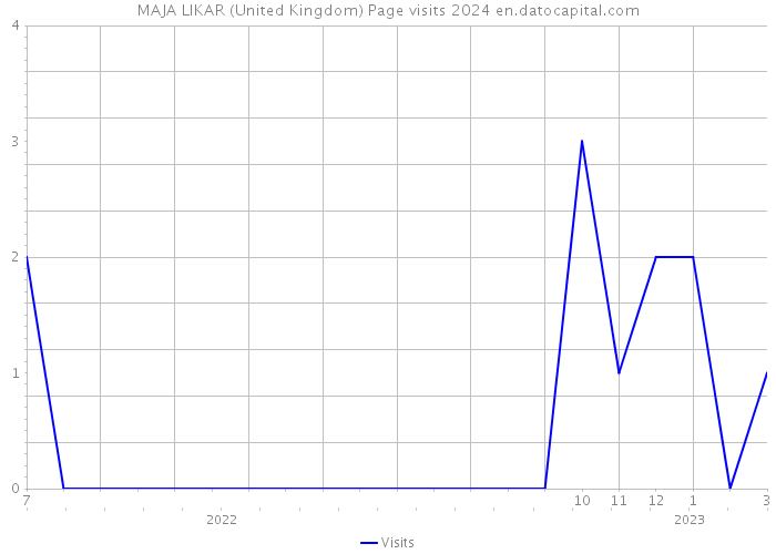 MAJA LIKAR (United Kingdom) Page visits 2024 
