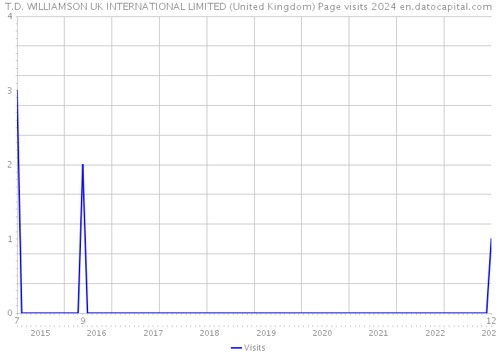 T.D. WILLIAMSON UK INTERNATIONAL LIMITED (United Kingdom) Page visits 2024 