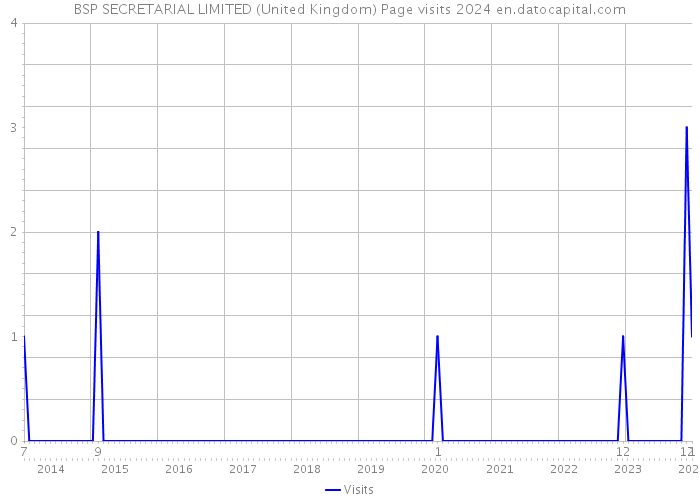 BSP SECRETARIAL LIMITED (United Kingdom) Page visits 2024 