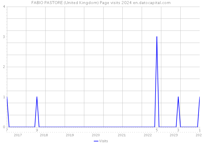 FABIO PASTORE (United Kingdom) Page visits 2024 