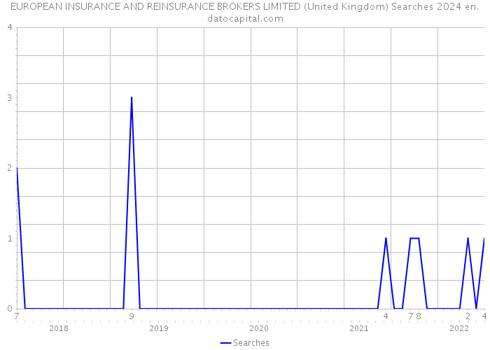 EUROPEAN INSURANCE AND REINSURANCE BROKERS LIMITED (United Kingdom) Searches 2024 