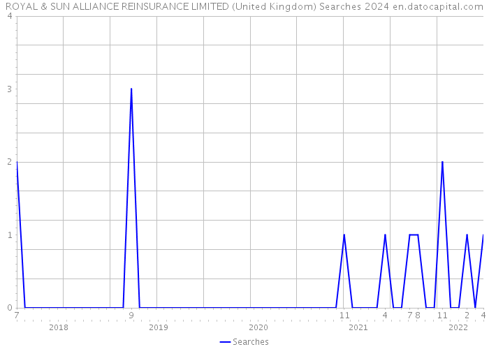 ROYAL & SUN ALLIANCE REINSURANCE LIMITED (United Kingdom) Searches 2024 