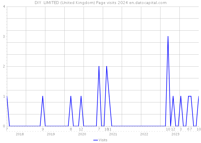 DIY+ LIMITED (United Kingdom) Page visits 2024 