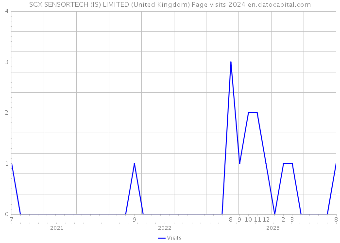 SGX SENSORTECH (IS) LIMITED (United Kingdom) Page visits 2024 