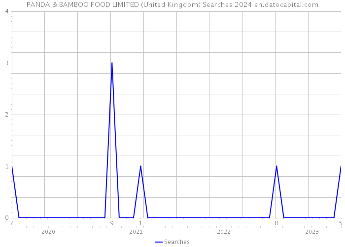 PANDA & BAMBOO FOOD LIMITED (United Kingdom) Searches 2024 