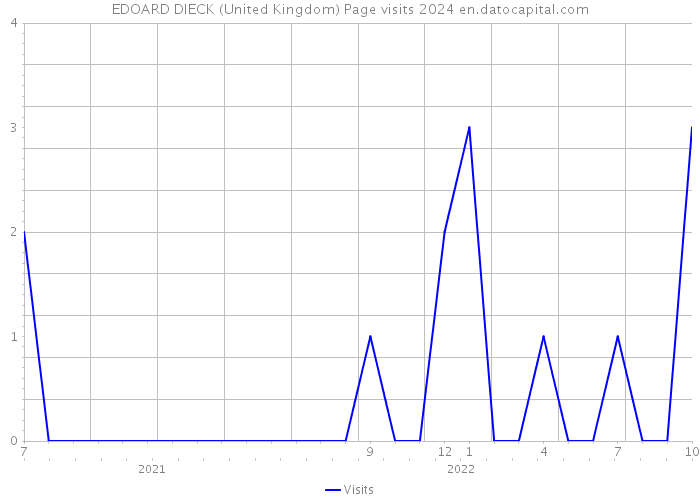 EDOARD DIECK (United Kingdom) Page visits 2024 