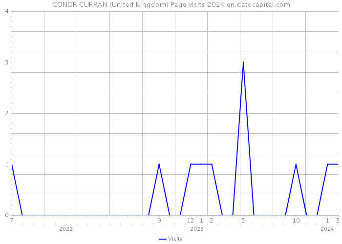 CONOR CURRAN (United Kingdom) Page visits 2024 