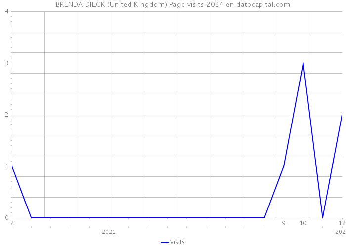 BRENDA DIECK (United Kingdom) Page visits 2024 