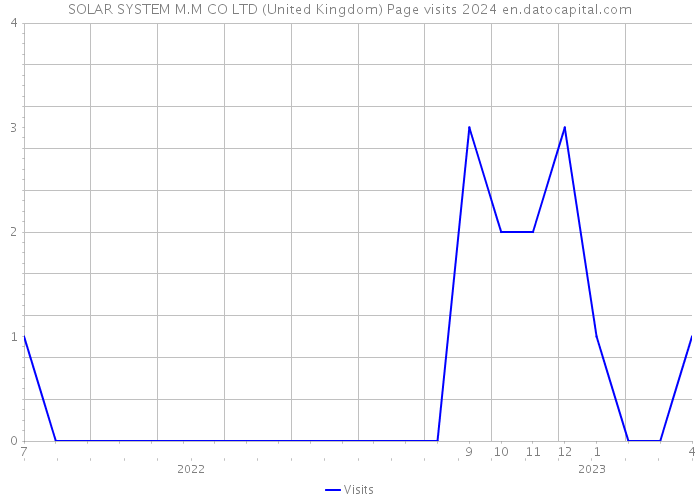 SOLAR SYSTEM M.M CO LTD (United Kingdom) Page visits 2024 