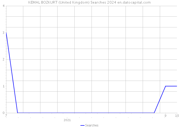 KEMAL BOZKURT (United Kingdom) Searches 2024 